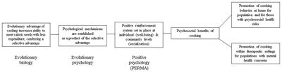 Well-Being and Cooking Behavior: Using the Positive Emotion, Engagement, Relationships, Meaning, and Accomplishment (PERMA) Model as a Theoretical Framework